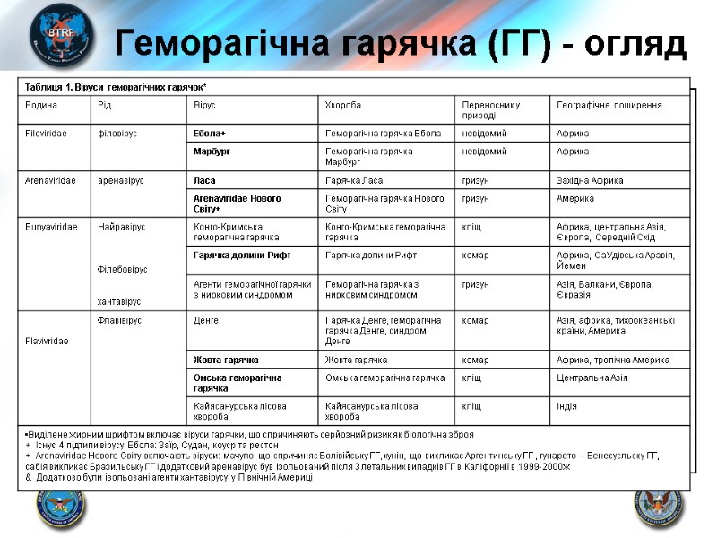 Геморагічна гарячка (ГГ) - огляд